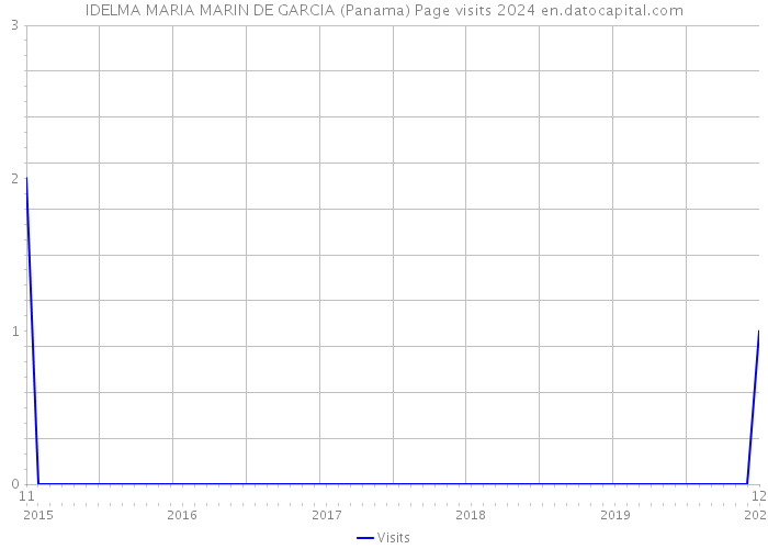 IDELMA MARIA MARIN DE GARCIA (Panama) Page visits 2024 