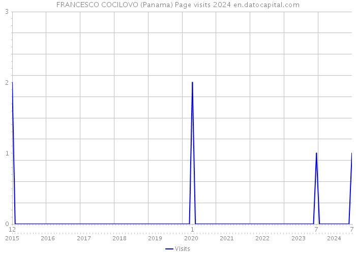 FRANCESCO COCILOVO (Panama) Page visits 2024 