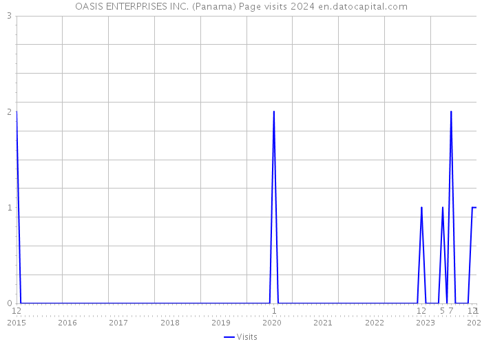 OASIS ENTERPRISES INC. (Panama) Page visits 2024 