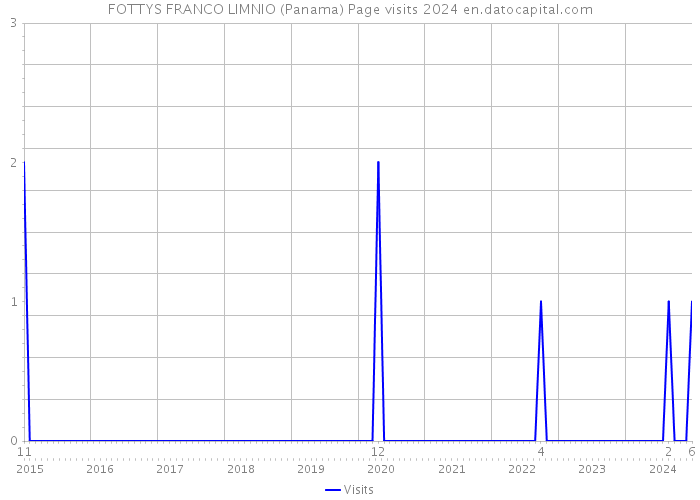 FOTTYS FRANCO LIMNIO (Panama) Page visits 2024 