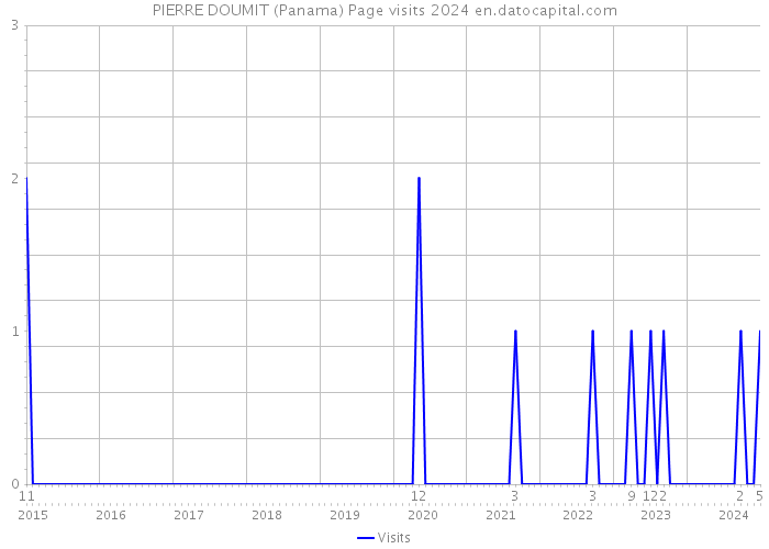 PIERRE DOUMIT (Panama) Page visits 2024 