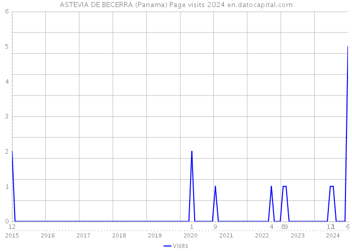 ASTEVIA DE BECERRA (Panama) Page visits 2024 