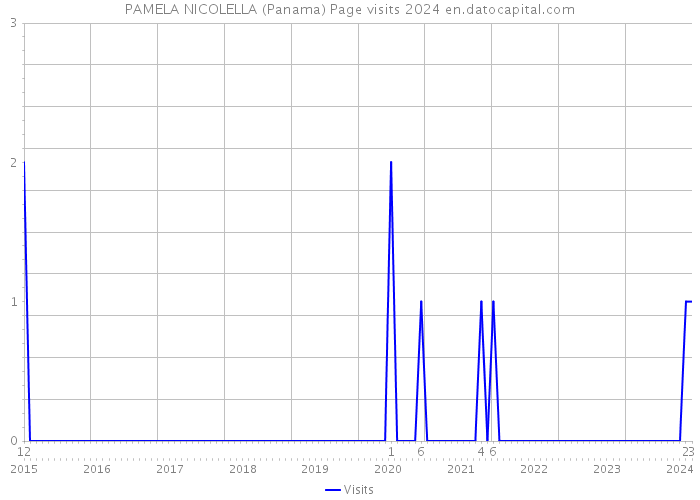 PAMELA NICOLELLA (Panama) Page visits 2024 