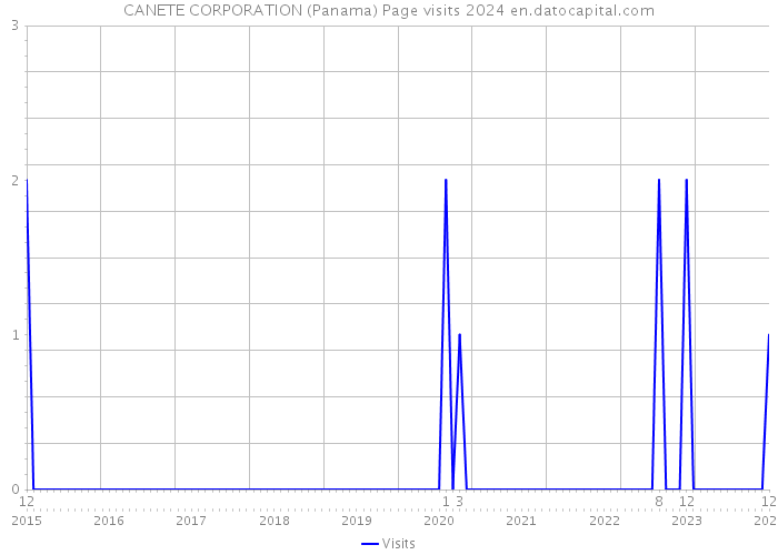 CANETE CORPORATION (Panama) Page visits 2024 