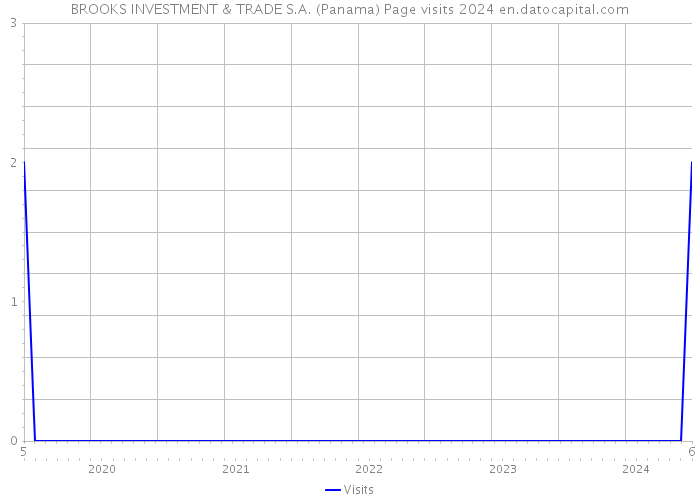 BROOKS INVESTMENT & TRADE S.A. (Panama) Page visits 2024 