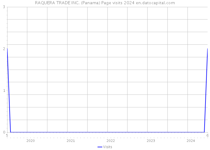 RAQUERA TRADE INC. (Panama) Page visits 2024 