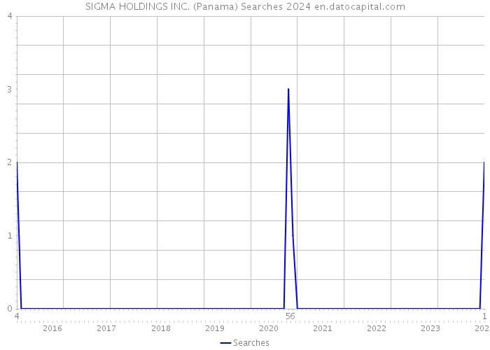 SIGMA HOLDINGS INC. (Panama) Searches 2024 