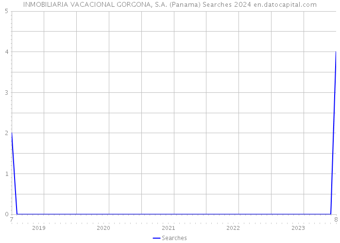 INMOBILIARIA VACACIONAL GORGONA, S.A. (Panama) Searches 2024 