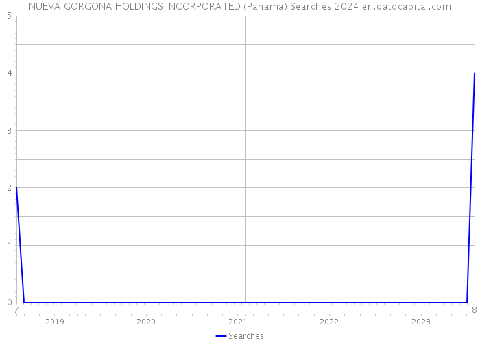 NUEVA GORGONA HOLDINGS INCORPORATED (Panama) Searches 2024 