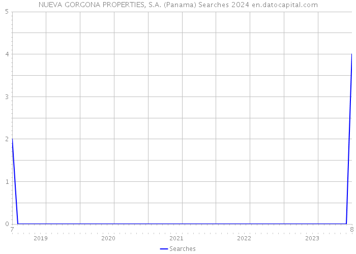 NUEVA GORGONA PROPERTIES, S.A. (Panama) Searches 2024 