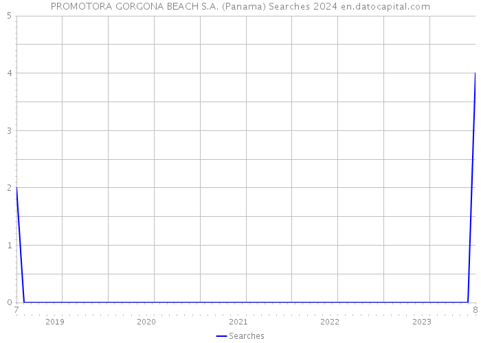 PROMOTORA GORGONA BEACH S.A. (Panama) Searches 2024 