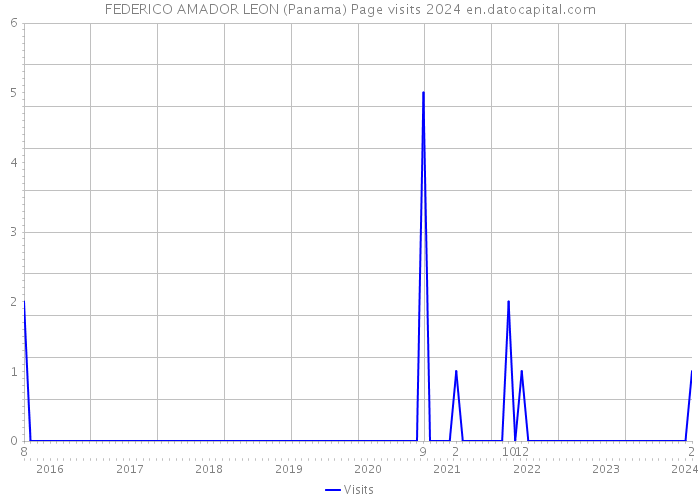 FEDERICO AMADOR LEON (Panama) Page visits 2024 