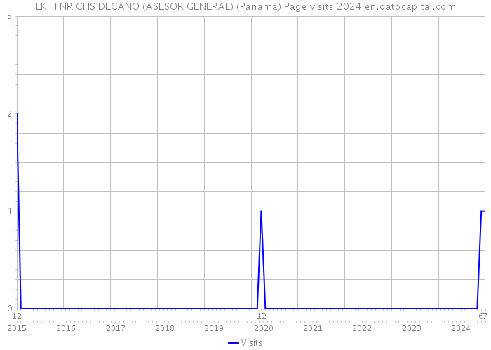 LK HINRICHS DECANO (ASESOR GENERAL) (Panama) Page visits 2024 