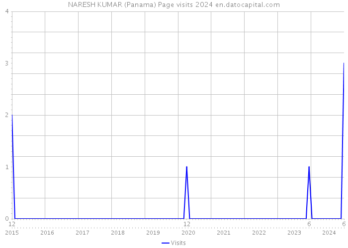 NARESH KUMAR (Panama) Page visits 2024 