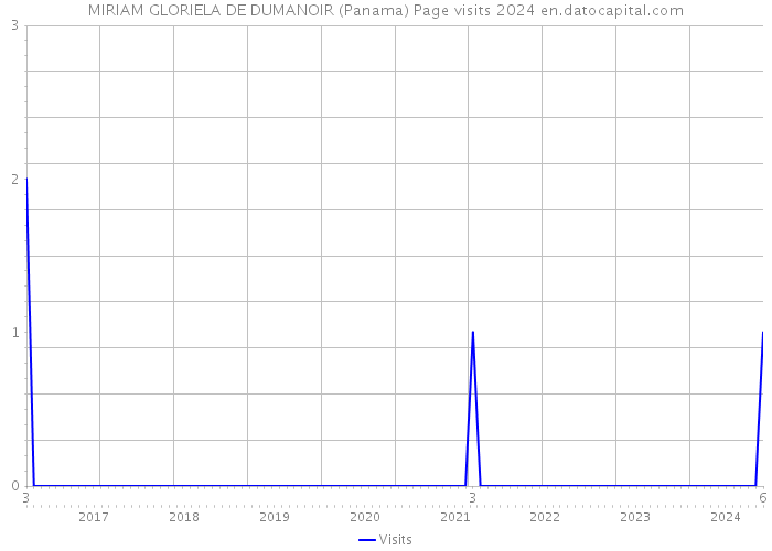 MIRIAM GLORIELA DE DUMANOIR (Panama) Page visits 2024 
