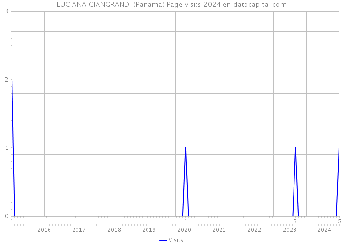 LUCIANA GIANGRANDI (Panama) Page visits 2024 
