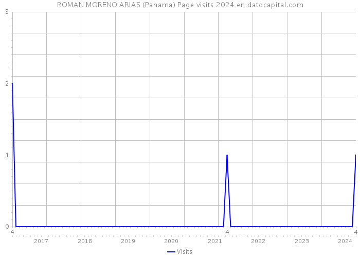 ROMAN MORENO ARIAS (Panama) Page visits 2024 