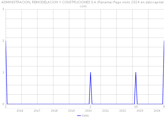 ADMINISTRACION, REMODELACION Y CONSTRUCIONES S.A (Panama) Page visits 2024 