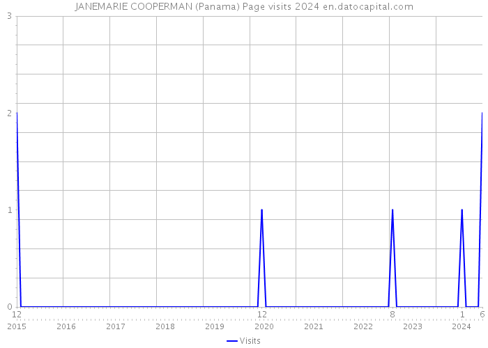 JANEMARIE COOPERMAN (Panama) Page visits 2024 