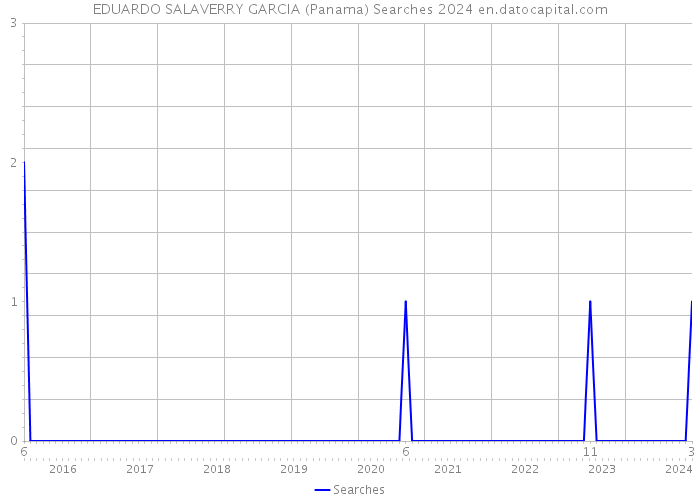 EDUARDO SALAVERRY GARCIA (Panama) Searches 2024 