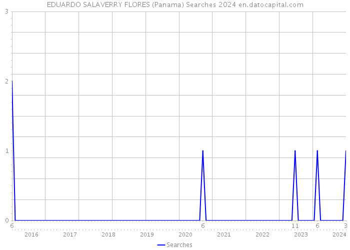 EDUARDO SALAVERRY FLORES (Panama) Searches 2024 