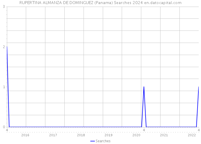 RUPERTINA ALMANZA DE DOMINGUEZ (Panama) Searches 2024 