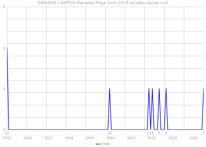 DAMARIS CAMPOS (Panama) Page visits 2024 