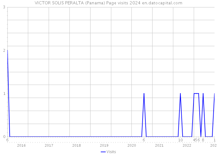 VICTOR SOLIS PERALTA (Panama) Page visits 2024 