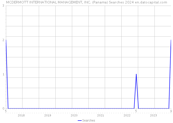 MCDERMOTT INTERNATIONAL MANAGEMENT, INC. (Panama) Searches 2024 
