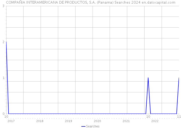 COMPAÑIA INTERAMERICANA DE PRODUCTOS, S.A. (Panama) Searches 2024 
