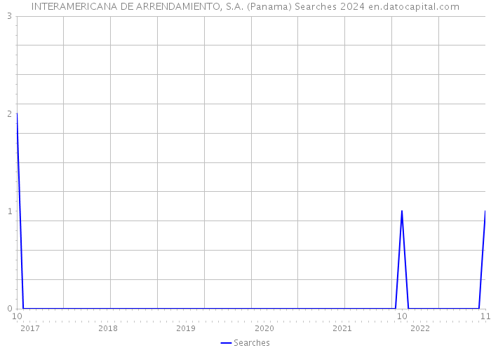 INTERAMERICANA DE ARRENDAMIENTO, S.A. (Panama) Searches 2024 