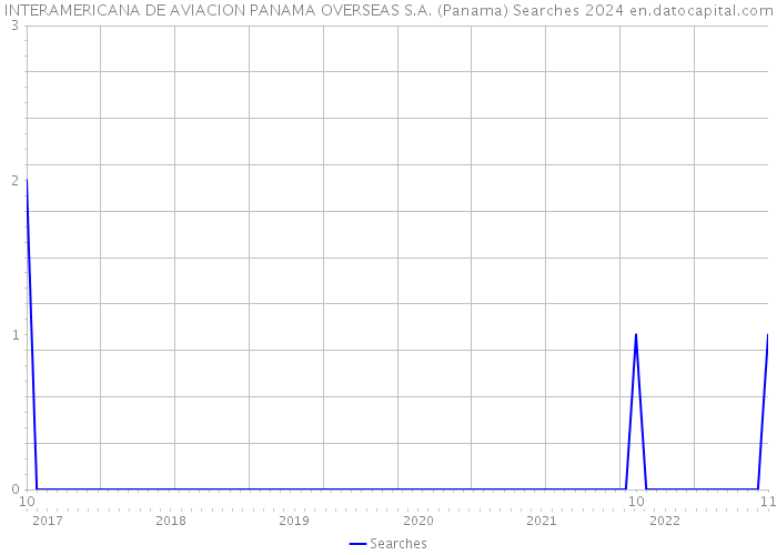 INTERAMERICANA DE AVIACION PANAMA OVERSEAS S.A. (Panama) Searches 2024 