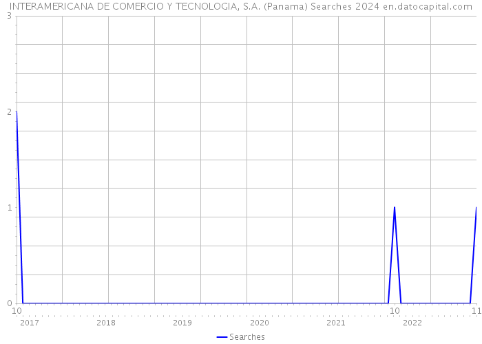 INTERAMERICANA DE COMERCIO Y TECNOLOGIA, S.A. (Panama) Searches 2024 