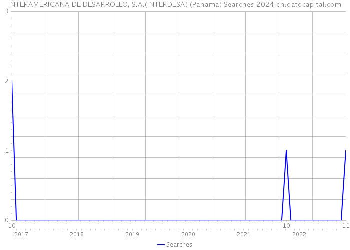 INTERAMERICANA DE DESARROLLO, S.A.(INTERDESA) (Panama) Searches 2024 