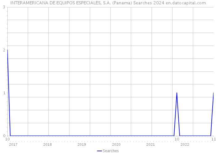INTERAMERICANA DE EQUIPOS ESPECIALES, S.A. (Panama) Searches 2024 