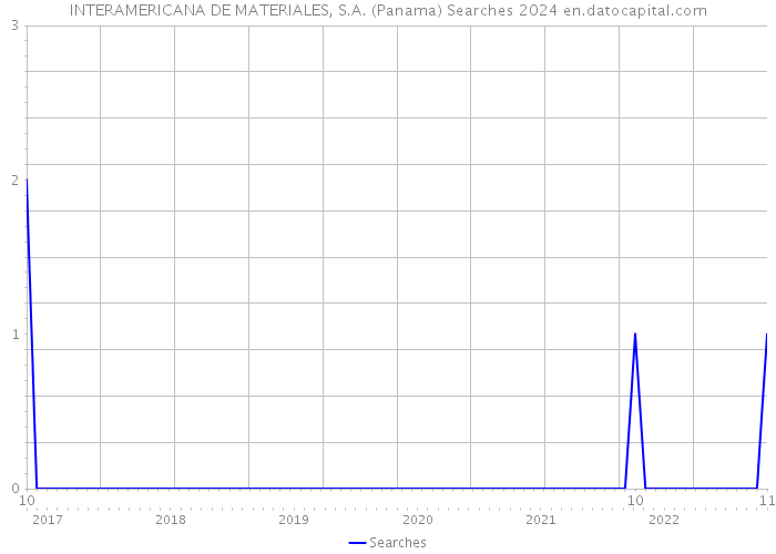 INTERAMERICANA DE MATERIALES, S.A. (Panama) Searches 2024 