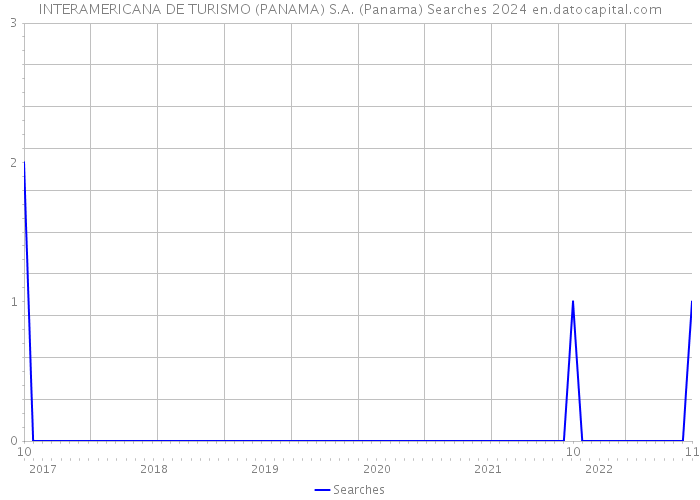 INTERAMERICANA DE TURISMO (PANAMA) S.A. (Panama) Searches 2024 