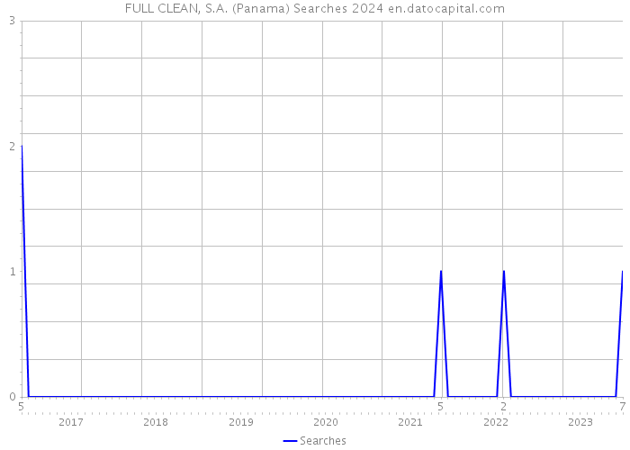 FULL CLEAN, S.A. (Panama) Searches 2024 