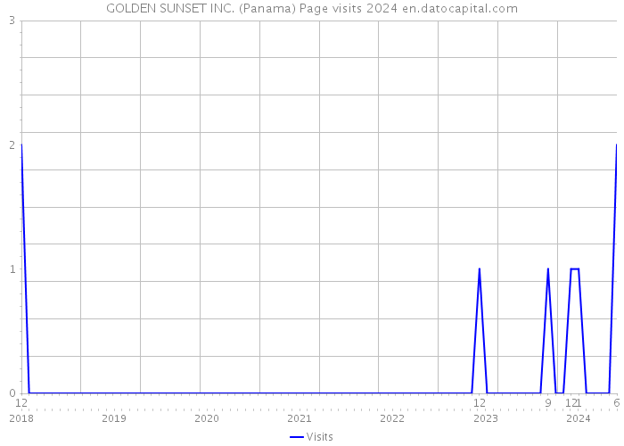 GOLDEN SUNSET INC. (Panama) Page visits 2024 