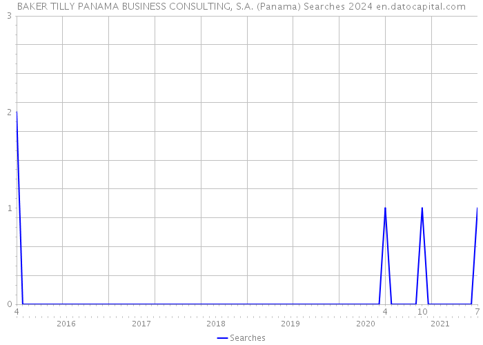 BAKER TILLY PANAMA BUSINESS CONSULTING, S.A. (Panama) Searches 2024 