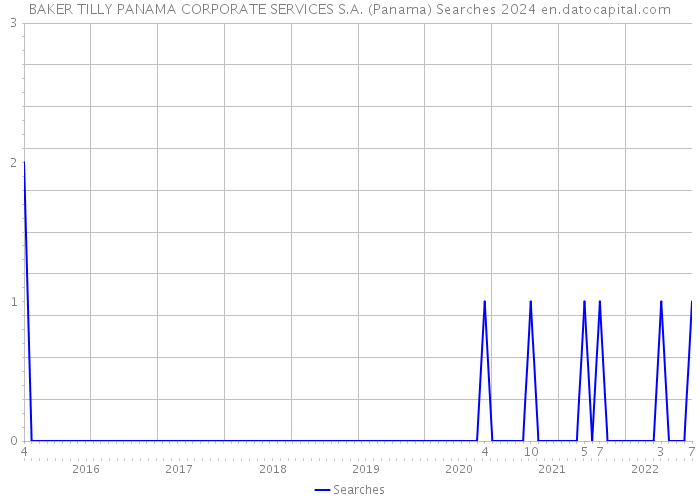 BAKER TILLY PANAMA CORPORATE SERVICES S.A. (Panama) Searches 2024 