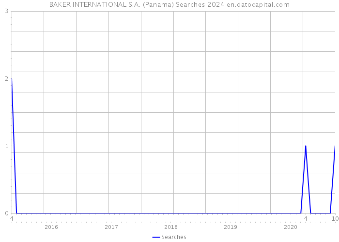 BAKER INTERNATIONAL S.A. (Panama) Searches 2024 