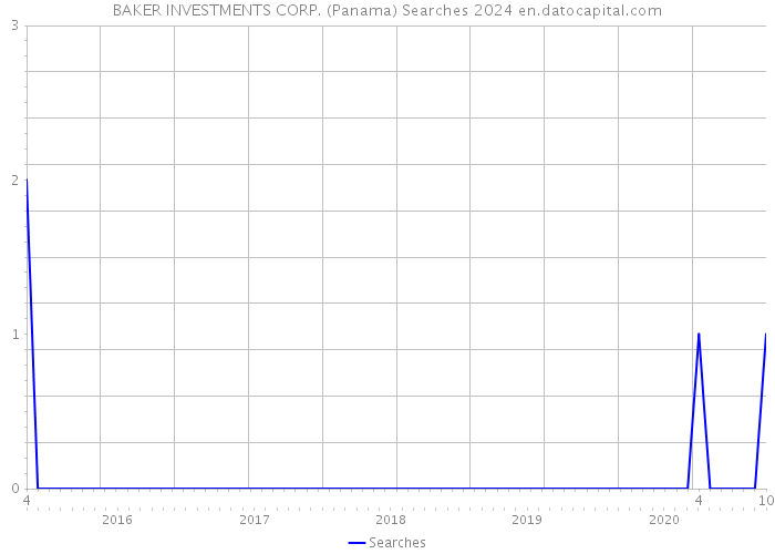 BAKER INVESTMENTS CORP. (Panama) Searches 2024 