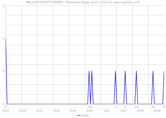 WILLIAM MONTGOMERY (Panama) Page visits 2024 