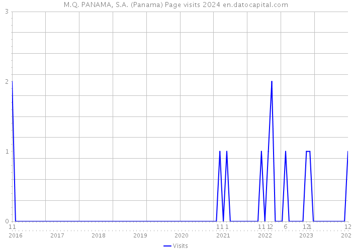 M.Q. PANAMA, S.A. (Panama) Page visits 2024 