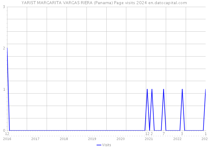 YARIST MARGARITA VARGAS RIERA (Panama) Page visits 2024 