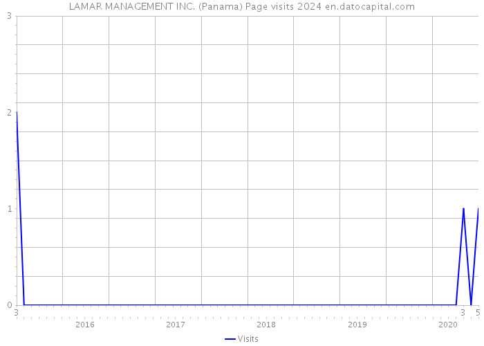 LAMAR MANAGEMENT INC. (Panama) Page visits 2024 