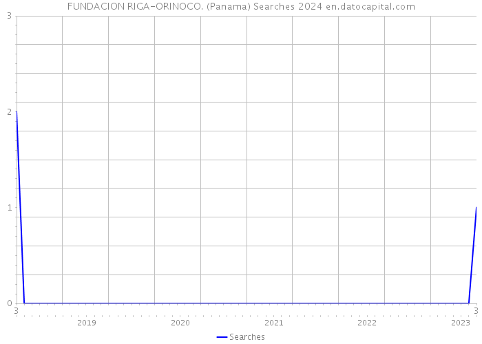 FUNDACION RIGA-ORINOCO. (Panama) Searches 2024 
