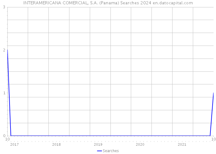 INTERAMERICANA COMERCIAL, S.A. (Panama) Searches 2024 