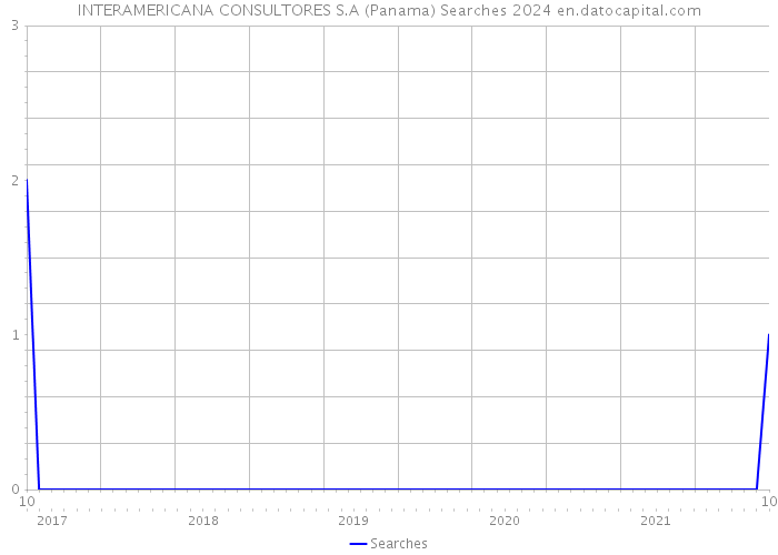 INTERAMERICANA CONSULTORES S.A (Panama) Searches 2024 
